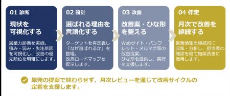 産廃処理業者の「紹介・既存顧客頼み」からの脱utf-8