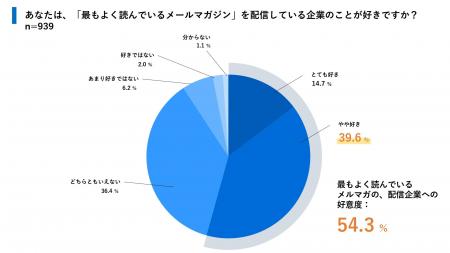 読者の8割が“あとから”開封・利用した経験。来店がWeb