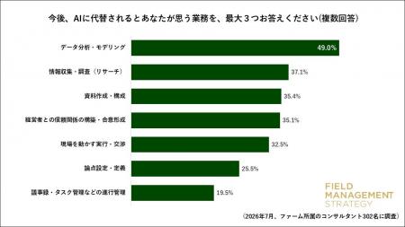 現役コンサルタント302名調査 ：AIに代替されると見ら