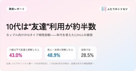 カップル向けの16タイプ相性診断、10代は“友達”利用が
