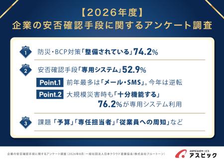 企業の安否確認手段、「専用システム」が52.9％で最多