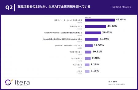 転職活動者の26%が生成AIで企業情報を収集、口コミサ
