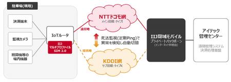 IIJ、1枚のSIMでNTTドコモ網とKDDI網を切り替え可能な