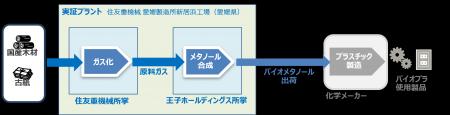 「国産木材を主原料としたバイオメタノールの製造に関