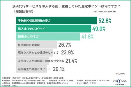 決済代行サービス導入前は「手数料の安さ」重視が最多