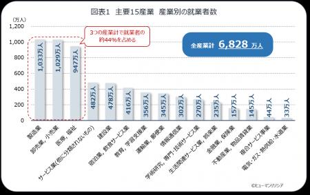 主要15産業で人材構造に違い、人材確保にも産業差　～