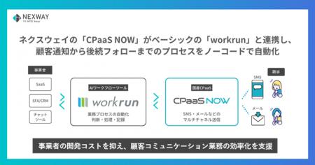 ネクスウェイの「CPaaS NOW」がベーシックの「workrun