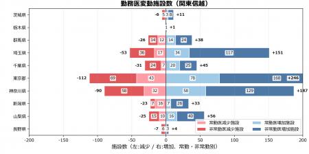 【2026年6月・地域別動向】関東信越が新規開院の約4割