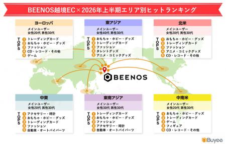 BEENOS、「越境EC×2026年上半期トレンド」を発表