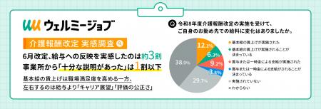 【6月の介護報酬改定 実感調査】給与への反映を実感し