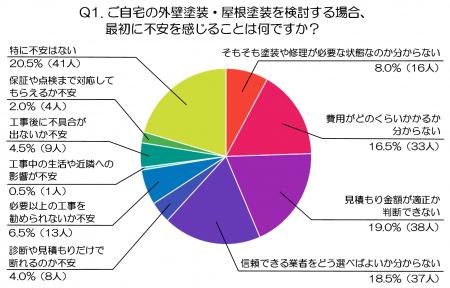 外壁塗装は「分からないまま決める」のが不安?持ち家 外壁塗装は「分からないまま決める」のが不安?持ち家