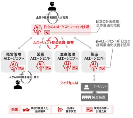 日立、サプライチェーンにおける部門間調整を高度に効