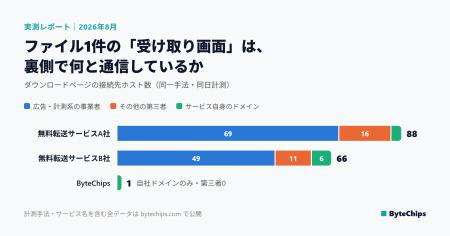 ファイル共有「ByteChips」、ダウンロードページの通