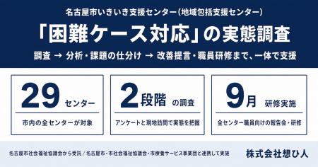 「困難ケース対応」の実態調査を名古屋市の全29地域包
