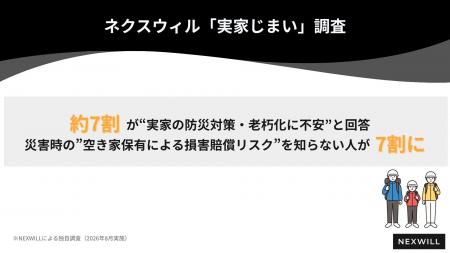 【約7割が“実家の防災対策・老朽化に不安”と回答】 災