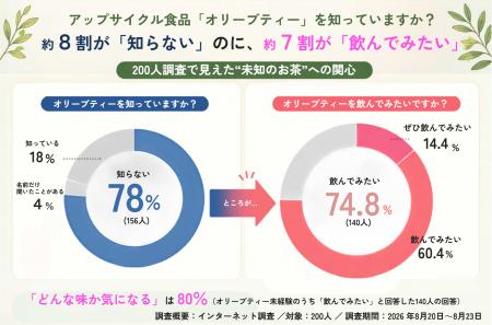 アップサイクル食品「オリーブティー」を知っています