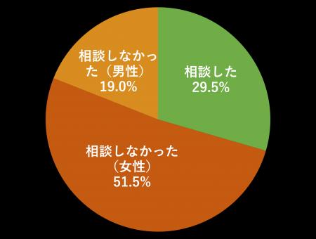 【調査結果】若者の3.7%がAIなどによる性的ディープ 【調査結果】若者の3.7%がAIなどによる性的ディープ