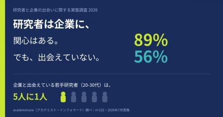 【研究者と企業の出会いに関する実態調査】研究者の約 【研究者と企業の出会いに関する実態調査】研究者の約