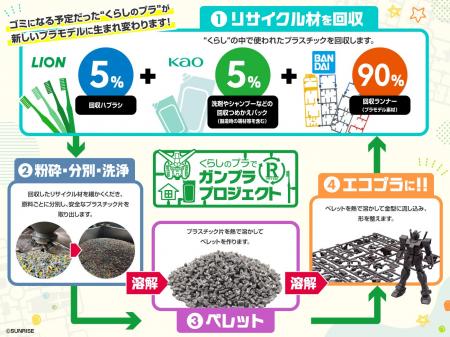 ライオン、プラスチック資源循環の推進に向けてBANDAI ライオン、プラスチック資源循環の推進に向けてBANDAI