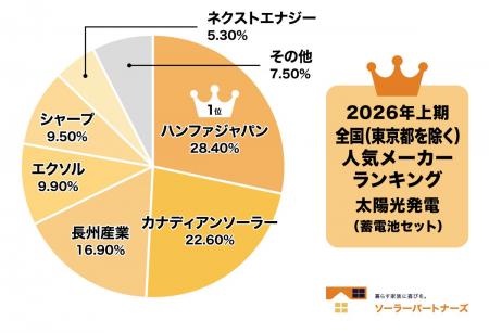 【調査結果】2026年上期 住宅用太陽光パネル人気メー