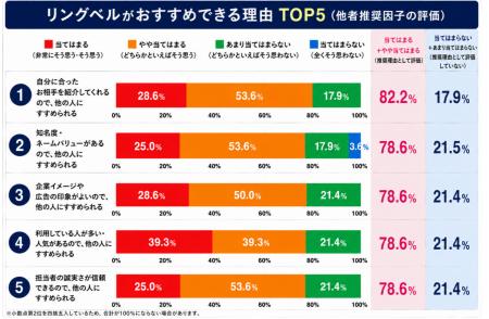オンライン結婚相談所「リングベル」は、「2026年 オ オンライン結婚相談所「リングベル」は、「2026年 オ