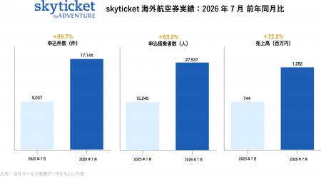 「skyticket」海外航空券の申込件数、2026年7月は前年