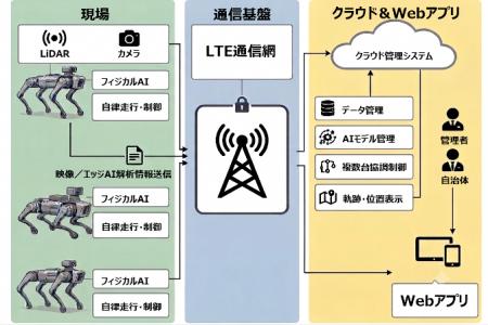 ヒグマ対策にフィジカルAI活用、エコモットがGo-Tech