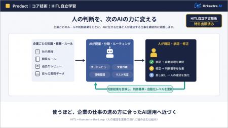 国内初、「AIの確認疲れ」を自動解消するAI運用基盤「