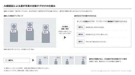 サンフレッチェ広島、AI顔認証による選手写真の自動タ