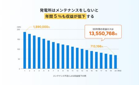 災害補償が自動付帯する太陽光O&M「まとめてソーラー