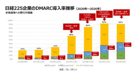 プルーフポイントの調査により、日本企業・政府機関の プルーフポイントの調査により、日本企業・政府機関の