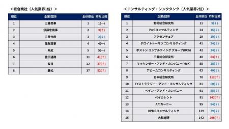 【28卒 最新業界別人気企業ランキング〈人気業界TOP10