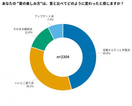 約9割が「夏の定番」に変化!令和の夏は我慢から“避暑 約9割が「夏の定番」に変化!令和の夏は我慢から“避暑