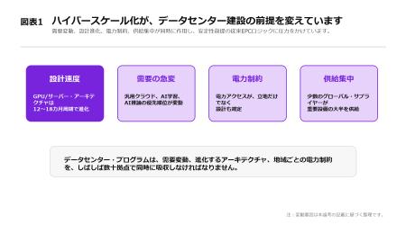 データセンター供給網、再設計が急務――特注設備の納期