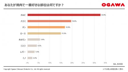 【焼肉の日（8/29）インターネット調査】 焼肉の“王道