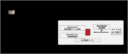 デジタルサイネージのクラウド型配信システムを開発提