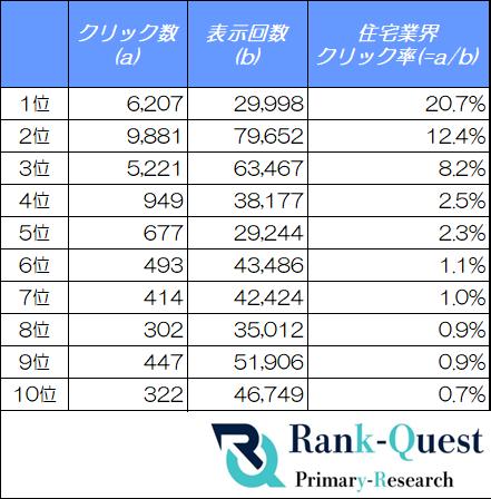 【2026年7月最新データ】住宅業界の検索順位別CTRを調