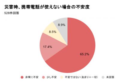 「携帯が止まった経験」がある人の約6割が防災グッズ