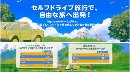 Trip.com、レンタカー予約数が前年比81%増、日本がレ