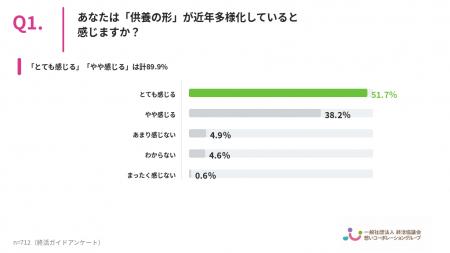 【2026年最新】約9割が「供養の形は多様化している」