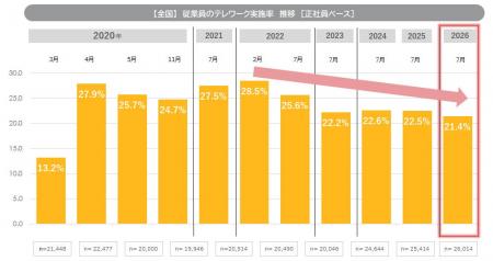「テレワークに関する調査（2026）」を発表　テレワー