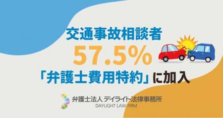 交通事故相談者の57.5%が「弁護士費用特約」に加入| 交通事故相談者の57.5%が「弁護士費用特約」に加入|