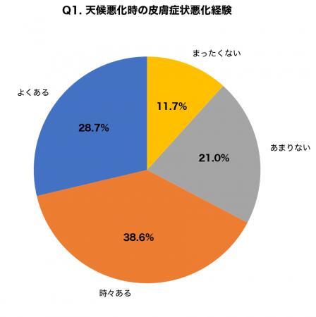 台風シーズンに蕁麻疹・かゆみが悪化する人が67.3%| 台風シーズンに蕁麻疹・かゆみが悪化する人が67.3%|
