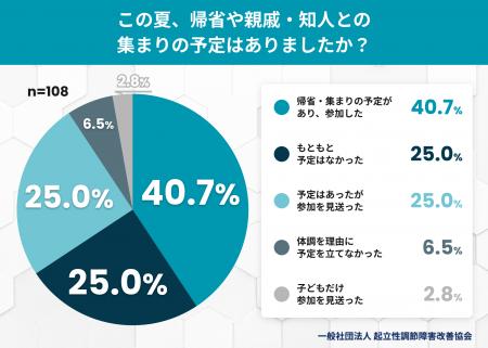 帰省先で「甘やかしすぎ」と言われた──約8割の保護者