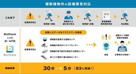 大成有楽不動産、複数棟で構成される管理物件で設備監