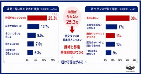 【調査】習い事をやめた理由1位は「時間」25.3％、社