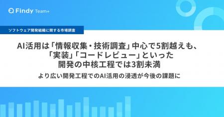 【ソフトウェア開発組織に関する市場調査】AI活用は「