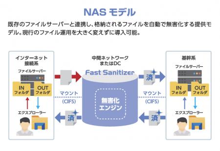 ファイル無害化ソリューション「Fast Sanitizer」の新 ファイル無害化ソリューション「Fast Sanitizer」の新