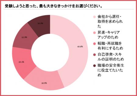 衛生管理者、6割が一発合格。それでも48.6%が挙げた壁 衛生管理者、6割が一発合格。それでも48.6%が挙げた壁