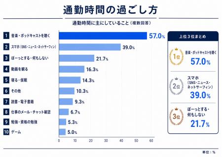 【300人調査】通勤時間にしていることランキング、1位